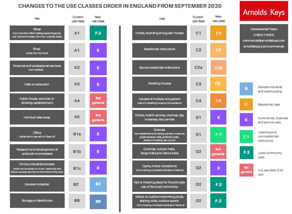 use-class-changes-september-2020-arnolds-keys-commercial